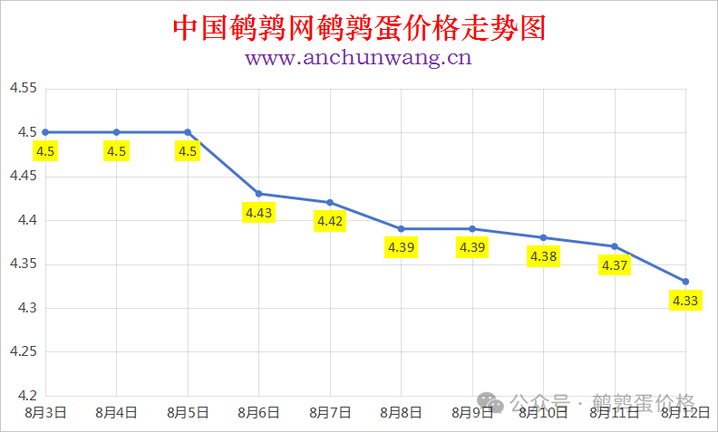 2025年8月12日中国鹌鹑网全国鹌鹑蛋价格涨跌表：均价4.33元 局部跌
