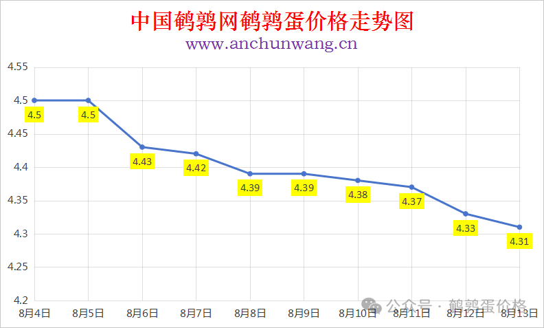 2025年8月13日中国鹌鹑网全国鹌鹑蛋价格涨跌表：均价4.31元 局部跌