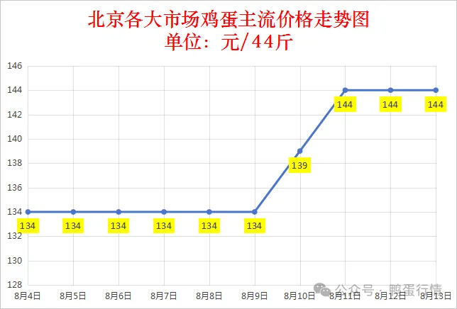 2025年8月13日鸡蛋价格汇总表