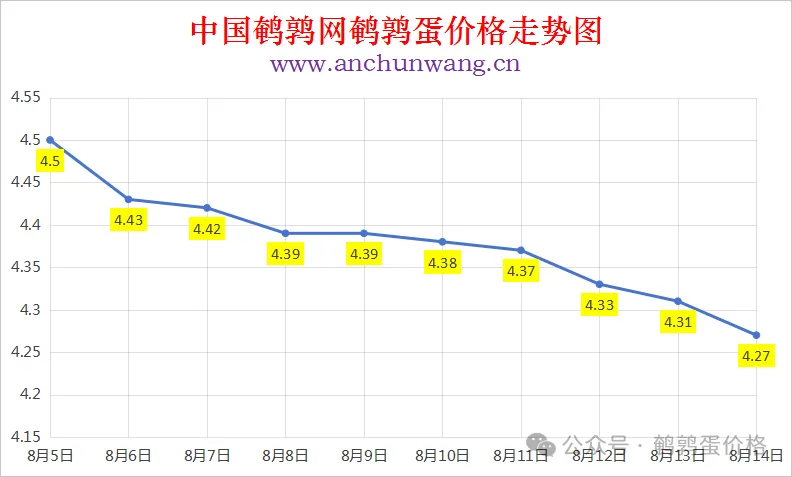 2025年8月14日中国鹌鹑网全国鹌鹑蛋价格涨跌表：均价4.27元 局部跌