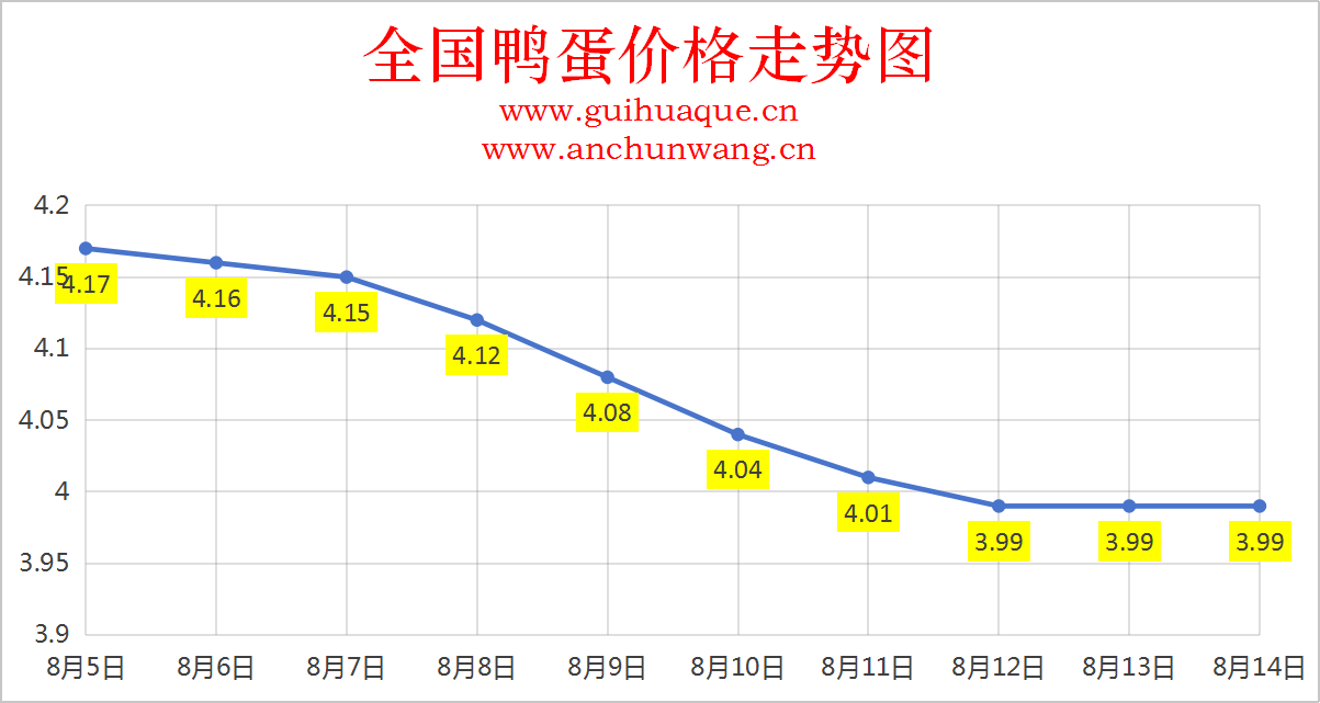 2025年8月14日全国鸭蛋价格涨跌表：均价3.99元