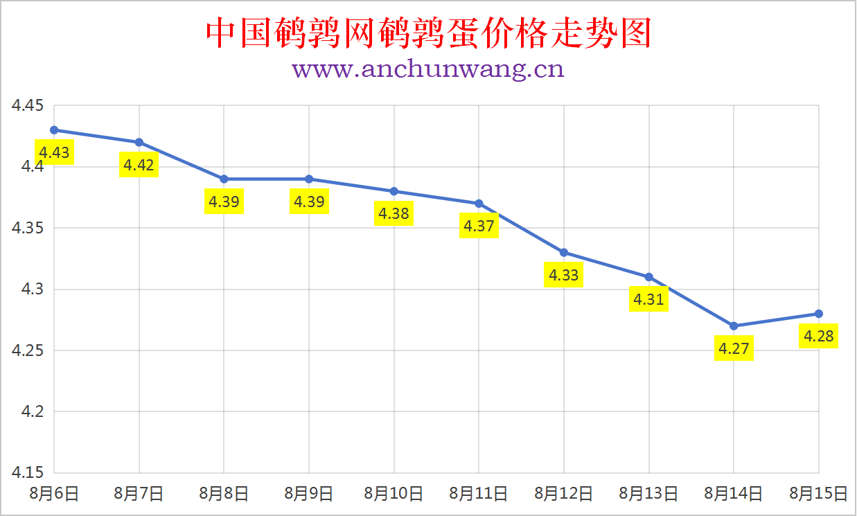 2025年8月15日中国鹌鹑网全国鹌鹑蛋价格涨跌表：均价4.28元  个别涨