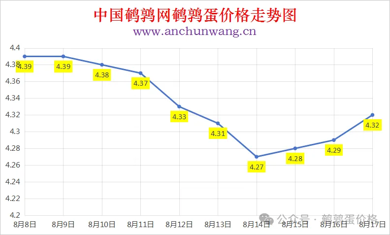 2025年8月17日中国鹌鹑网全国鹌鹑蛋价格涨跌表：均价4.32元 局部涨