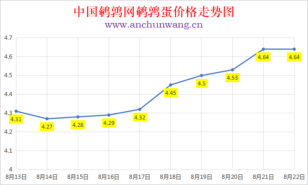 2025年8月22日中国鹌鹑网全国鹌鹑蛋价格涨跌表：均价4.64元 个别地区调整