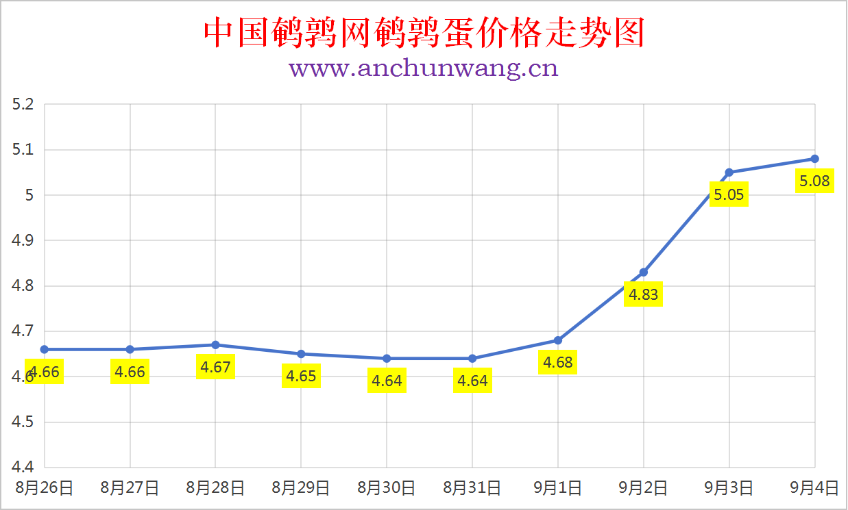 2025年9月4日中国鹌鹑网全国鹌鹑蛋价格涨跌表：均价5.08元  局部涨