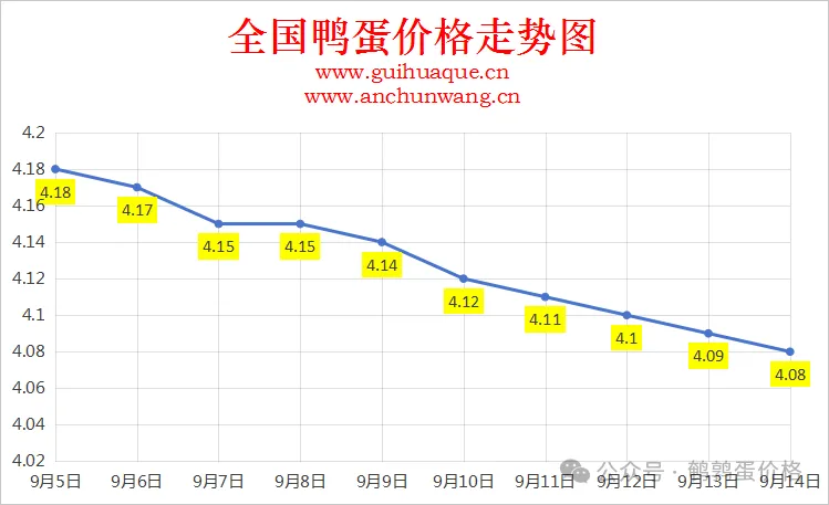 2025年9月14日全国鸭蛋价格涨跌表：均价4.08元
