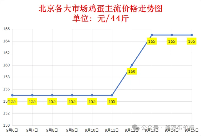 2025年9月15日全国鸡蛋价格行情报价