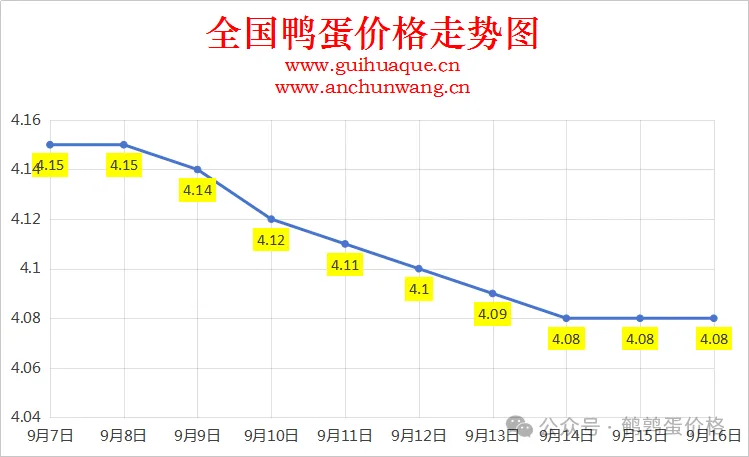 2025年9月16日全国鸭蛋价格涨跌表：均价4.08元