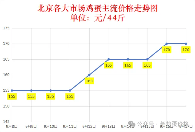 2025年9月17日全国鸡蛋价格行情报价