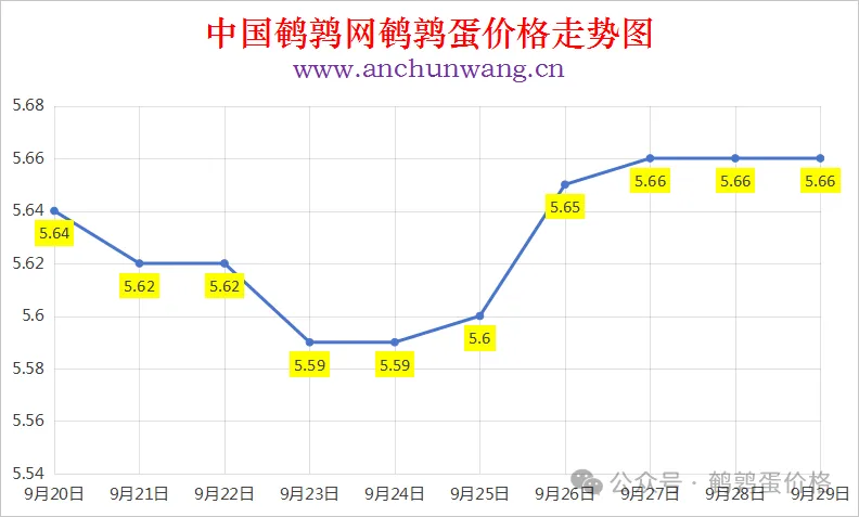 2025年9月29日中国鹌鹑网全国鹌鹑蛋价格涨跌表：均价5.66元