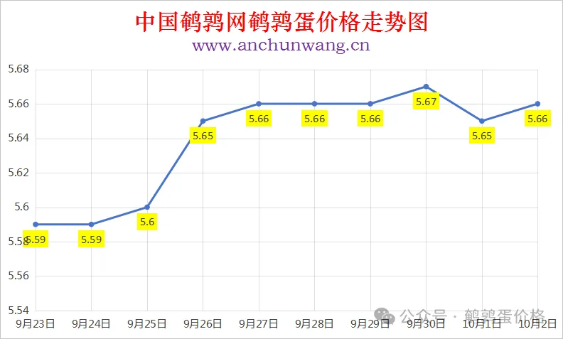 2025年10月2日中国鹌鹑网全国鹌鹑蛋价格涨跌表：均价5.66元 个别涨