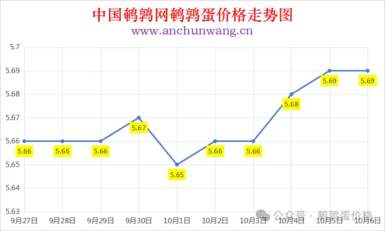 2025年10月6日中国鹌鹑网全国鹌鹑蛋价格涨跌表：均价5.69元