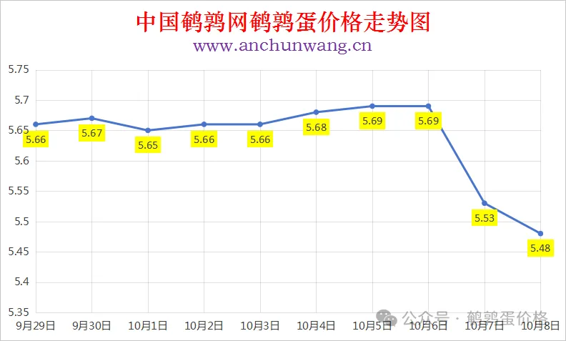 2025年10月8日中国鹌鹑网全国鹌鹑蛋价格涨跌表：均价5.48元 局部跌