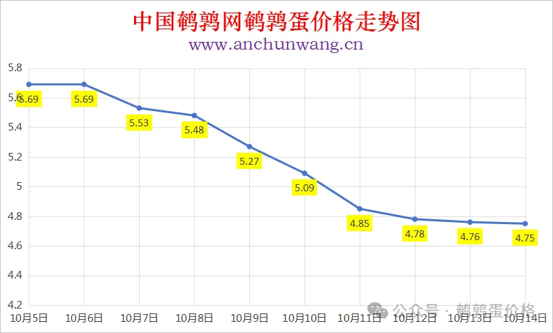 2025年10月14日中国鹌鹑网全国鹌鹑蛋价格涨跌表：均价4.75元 个别跌