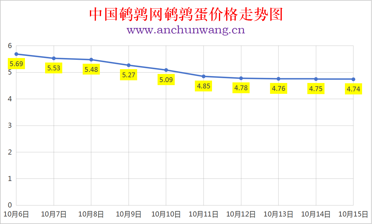 2025年10月15日中国鹌鹑网全国鹌鹑蛋价格涨跌表：均价4.74元 个别跌