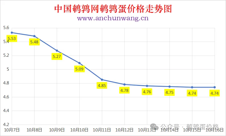 2025年10月16日中国鹌鹑网全国鹌鹑蛋价格涨跌表：均价4.74元