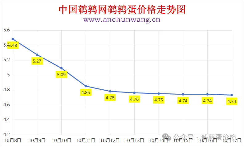 2025年10月17日中国鹌鹑网全国鹌鹑蛋价格涨跌表：均价4.73元 个别跌