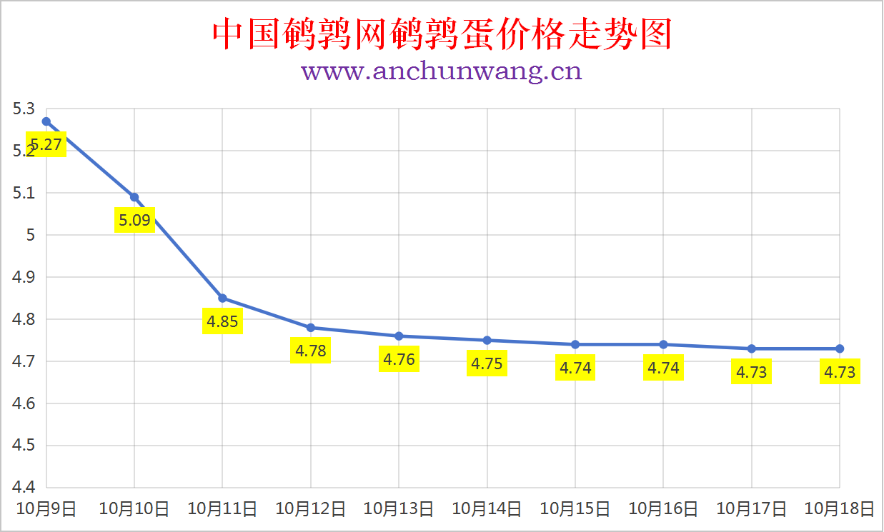 2025年10月18日中国鹌鹑网全国鹌鹑蛋价格涨跌表：均价4.73元
