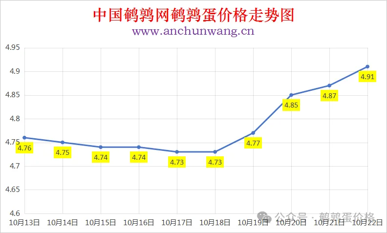 2025年10月22日中国鹌鹑网全国鹌鹑蛋价格涨跌表：均价4.91元 多地涨