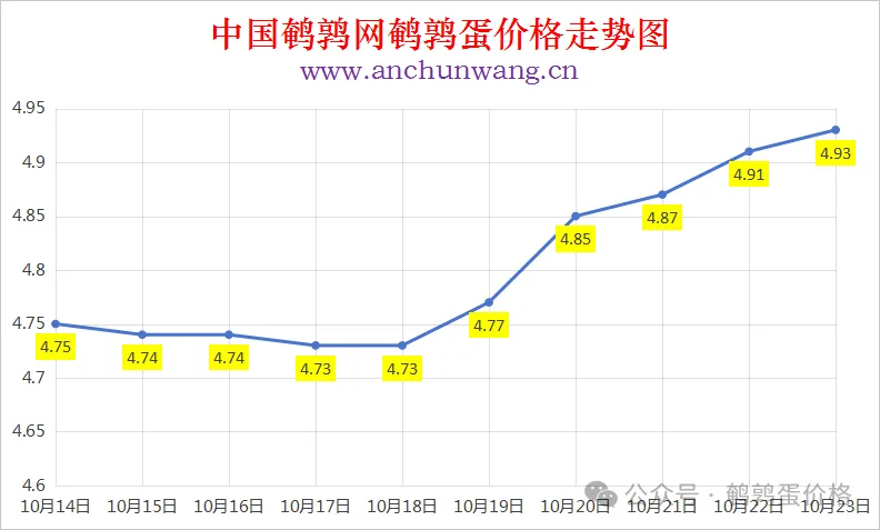 2025年10月23日中国鹌鹑网全国鹌鹑蛋价格涨跌表：均价4.93元 局部涨