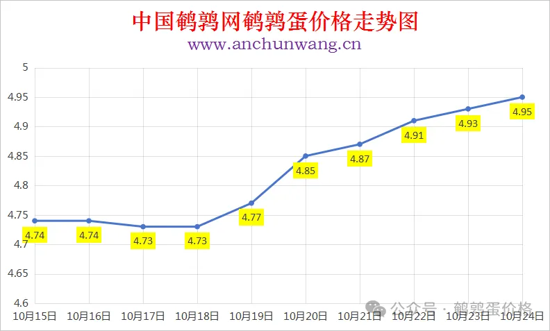 2025年10月24日中国鹌鹑网全国鹌鹑蛋价格涨跌表：均价4.95元 局部涨