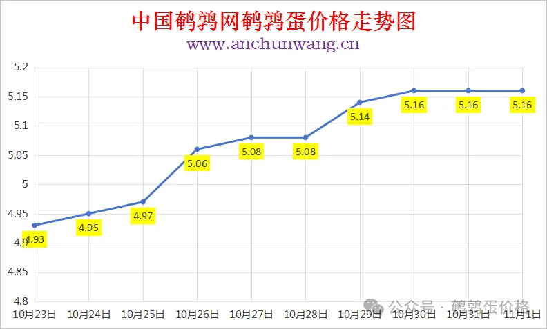 2025年11月1日中国鹌鹑网全国鹌鹑蛋价格涨跌表：均价5.16元 稳为主