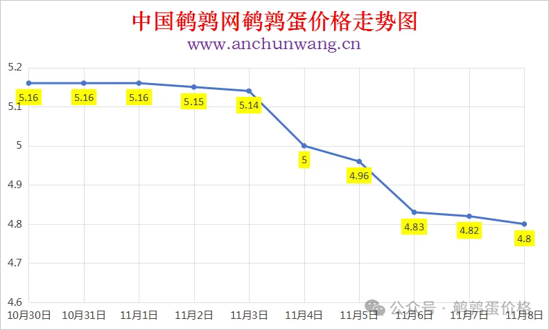 2025年11月8日中国鹌鹑网全国鹌鹑蛋价格涨跌表：均价4.8元 局部跌