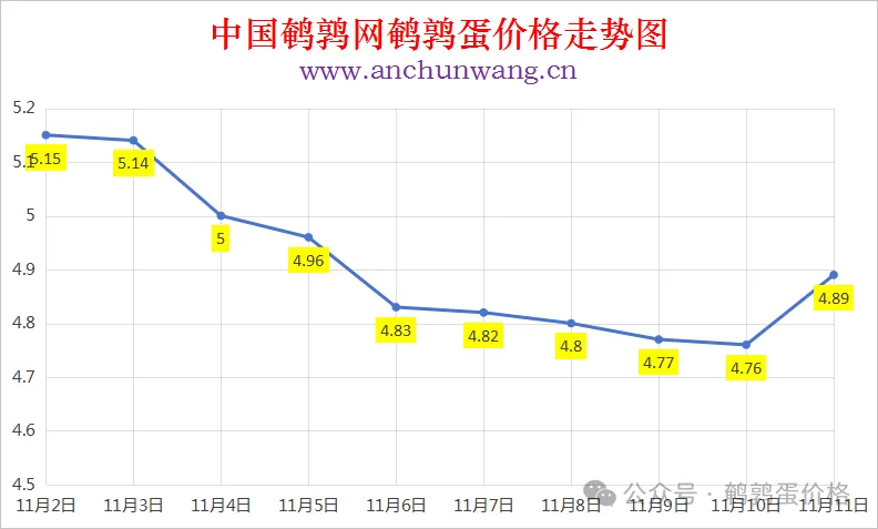 2025年11月11日中国鹌鹑网全国鹌鹑蛋价格涨跌表：均价4.89元 多地涨