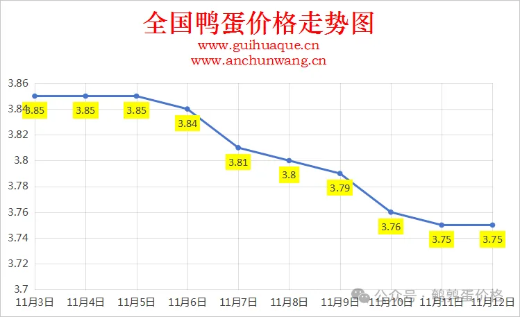 2025年11月12日全国鸭蛋价格涨跌表：均价3.75元/斤