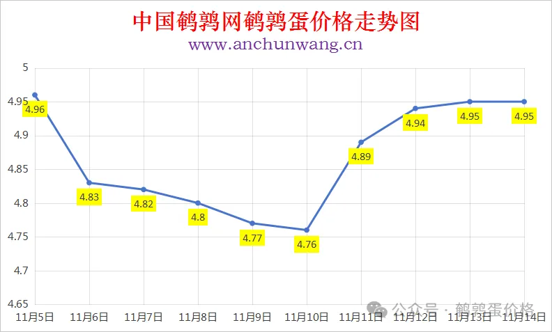 2025年11月14日中国鹌鹑网全国鹌鹑蛋价格涨跌表：均价4.95元 个别涨