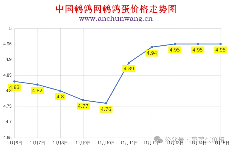 2025年11月15日中国鹌鹑网全国鹌鹑蛋价格涨跌表：均价4.95元 稳为主