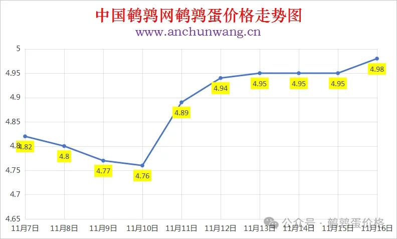 2025年11月16日中国鹌鹑网全国鹌鹑蛋价格涨跌表：均价4.98元 局部涨
