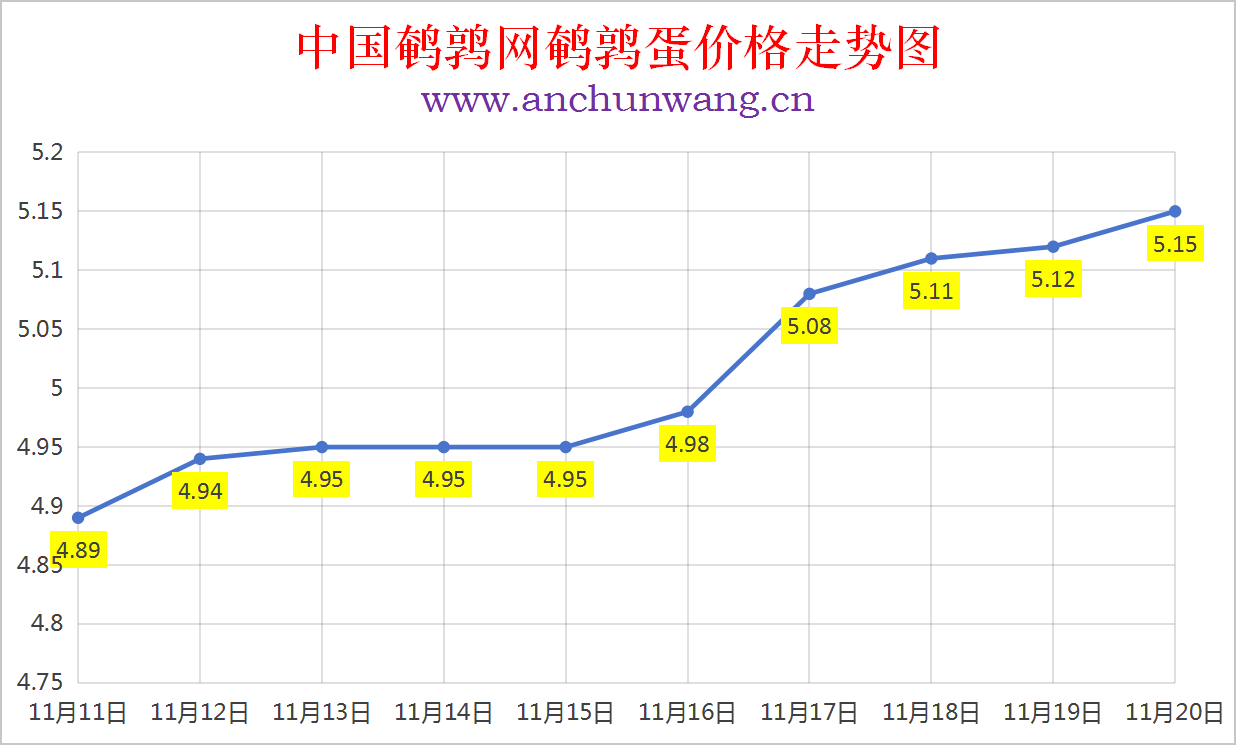 2025年11月20日全国鹌鹑蛋价格涨跌表：均价5.15元 局部涨
