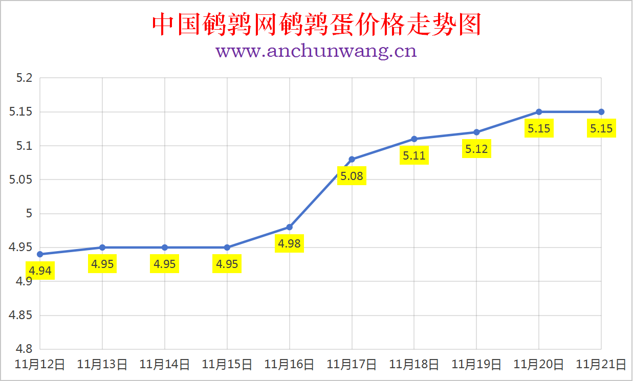 2025年11月21日全国鹌鹑蛋价格涨跌表：均价5.15元 稳为主