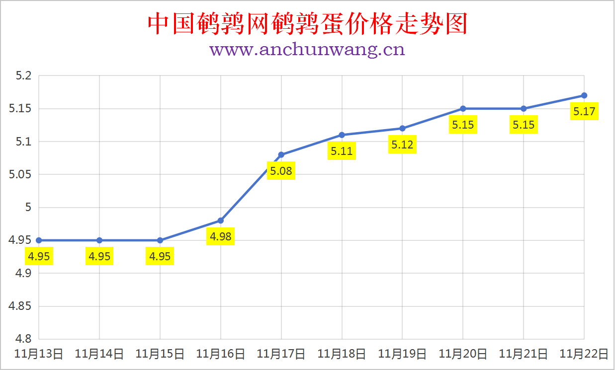 2025年11月22日全国鹌鹑蛋价格涨跌表：均价5.17元 个别涨