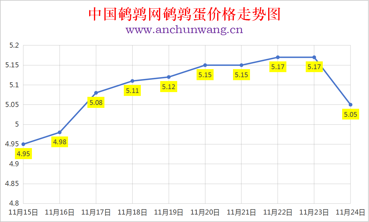 2025年11月24日全国鹌鹑蛋价格涨跌表：均价5.05元 多地跌
