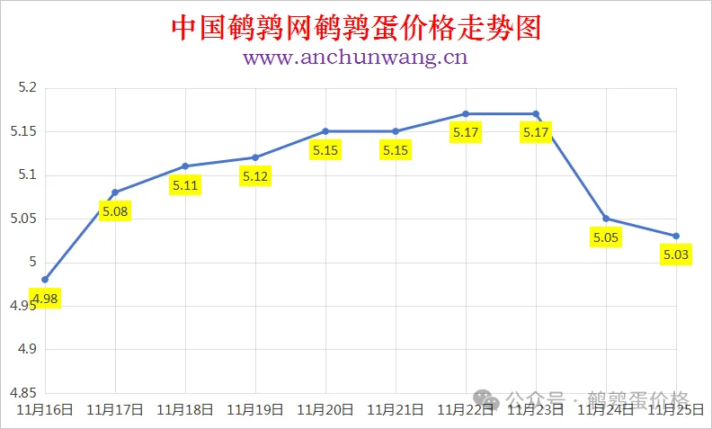 2025年11月25日全国鹌鹑蛋价格涨跌表：均价5.03元 个别跌