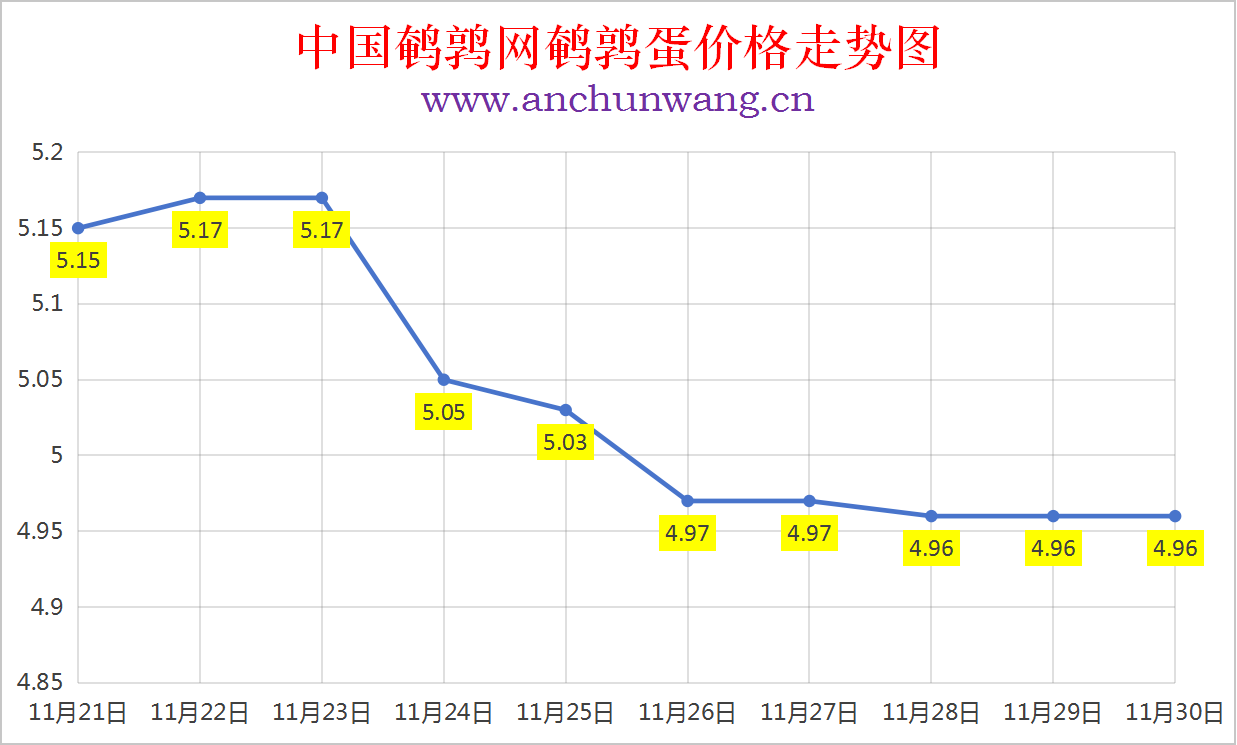 2025年11月30日全国鹌鹑蛋价格涨跌表：均价4.96元 稳为主