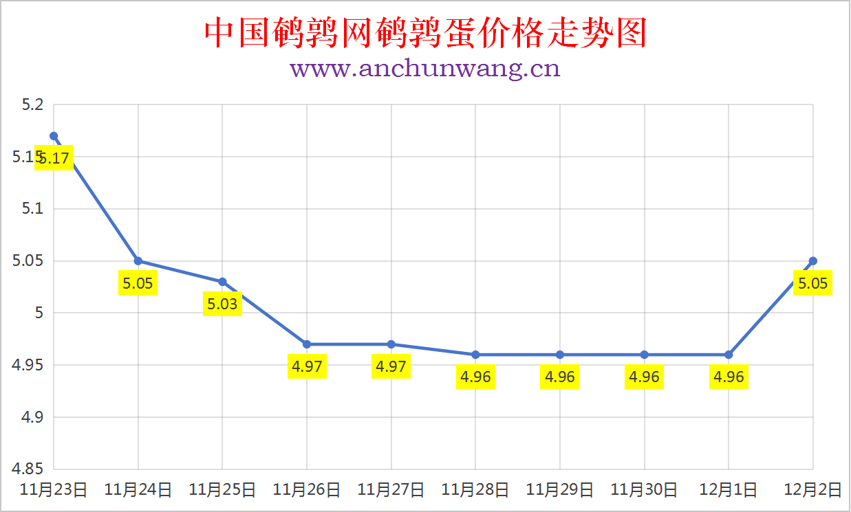 2025年12月2日全国鹌鹑蛋价格涨跌表：均价5.05元 多地涨