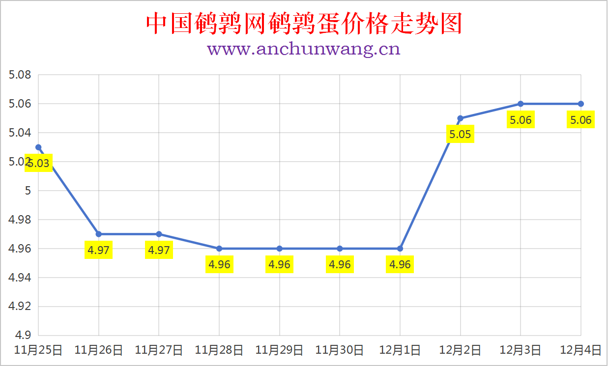 2025年12月4日全国鹌鹑蛋价格涨跌表：均价5.06元 稳为主