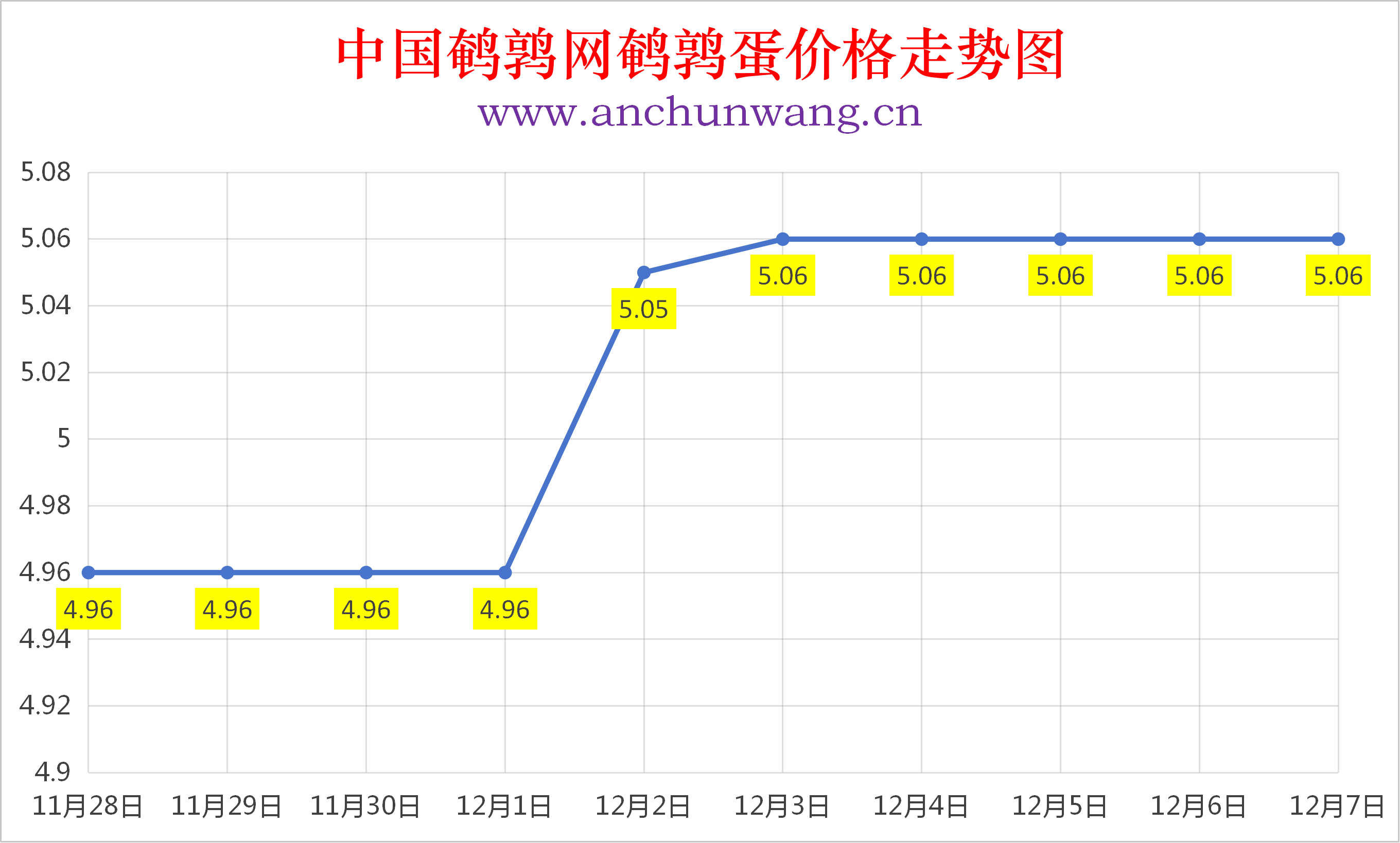 2025年12月7日全国鹌鹑蛋价格涨跌表：均价5.06元 稳为主