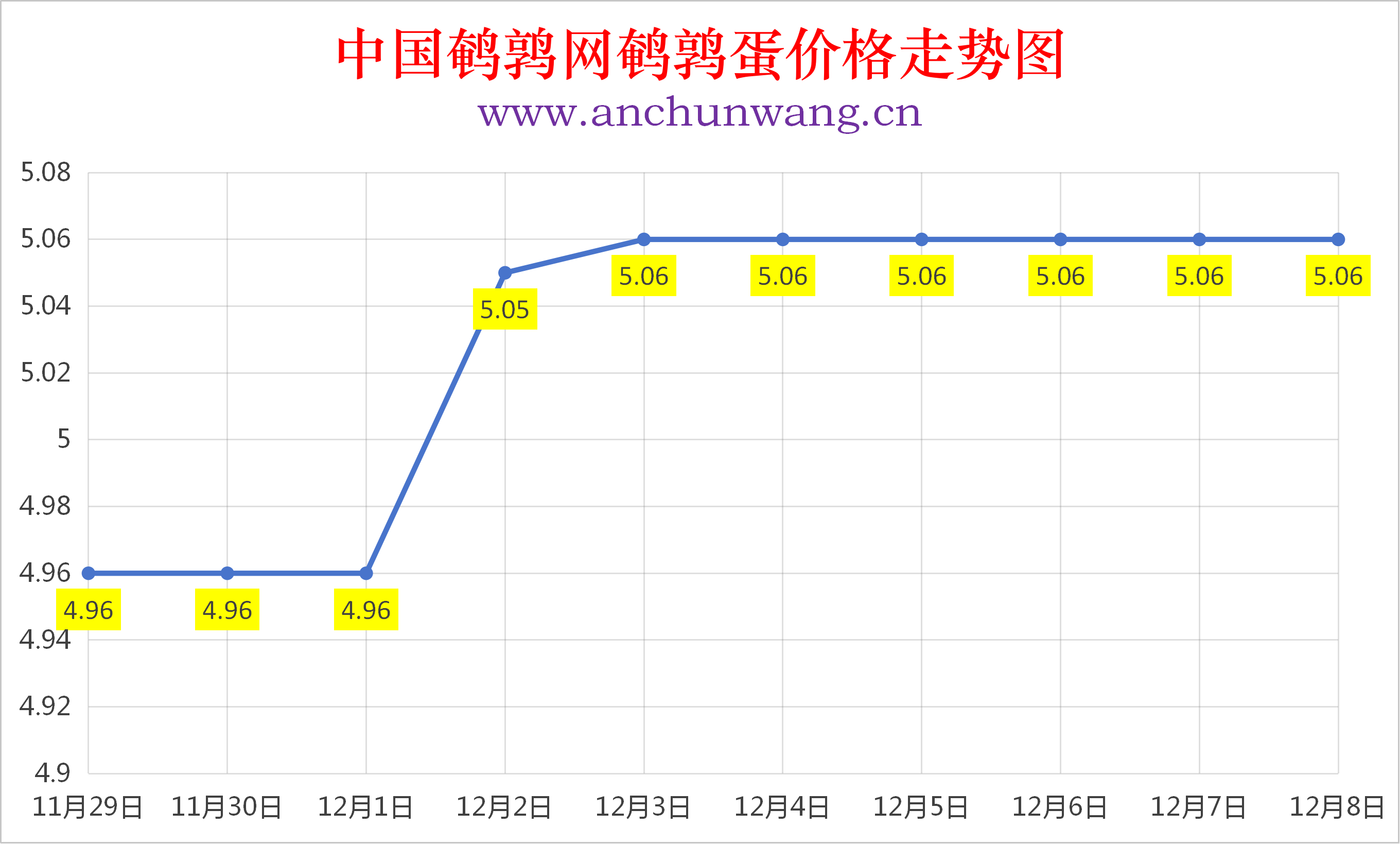 2025年12月8日全国鹌鹑蛋价格涨跌表：均价5.06元 稳为主