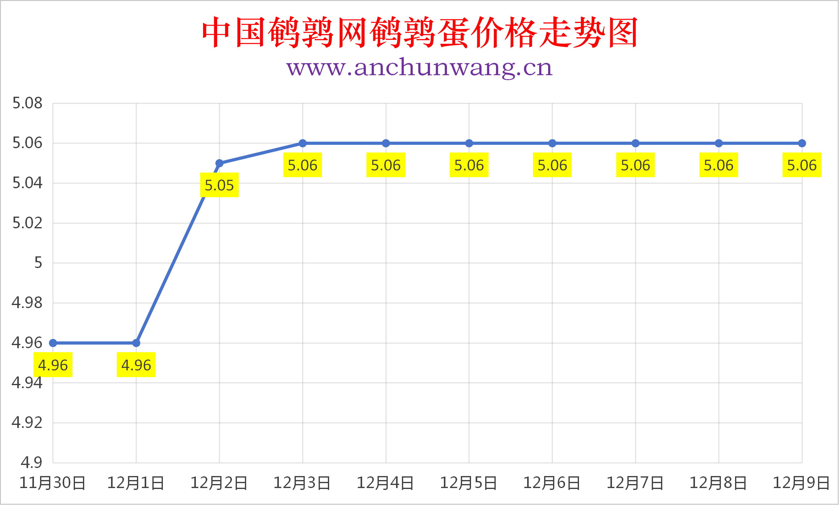 2025年12月9日全国鹌鹑蛋价格涨跌表：均价5.06元 稳为主