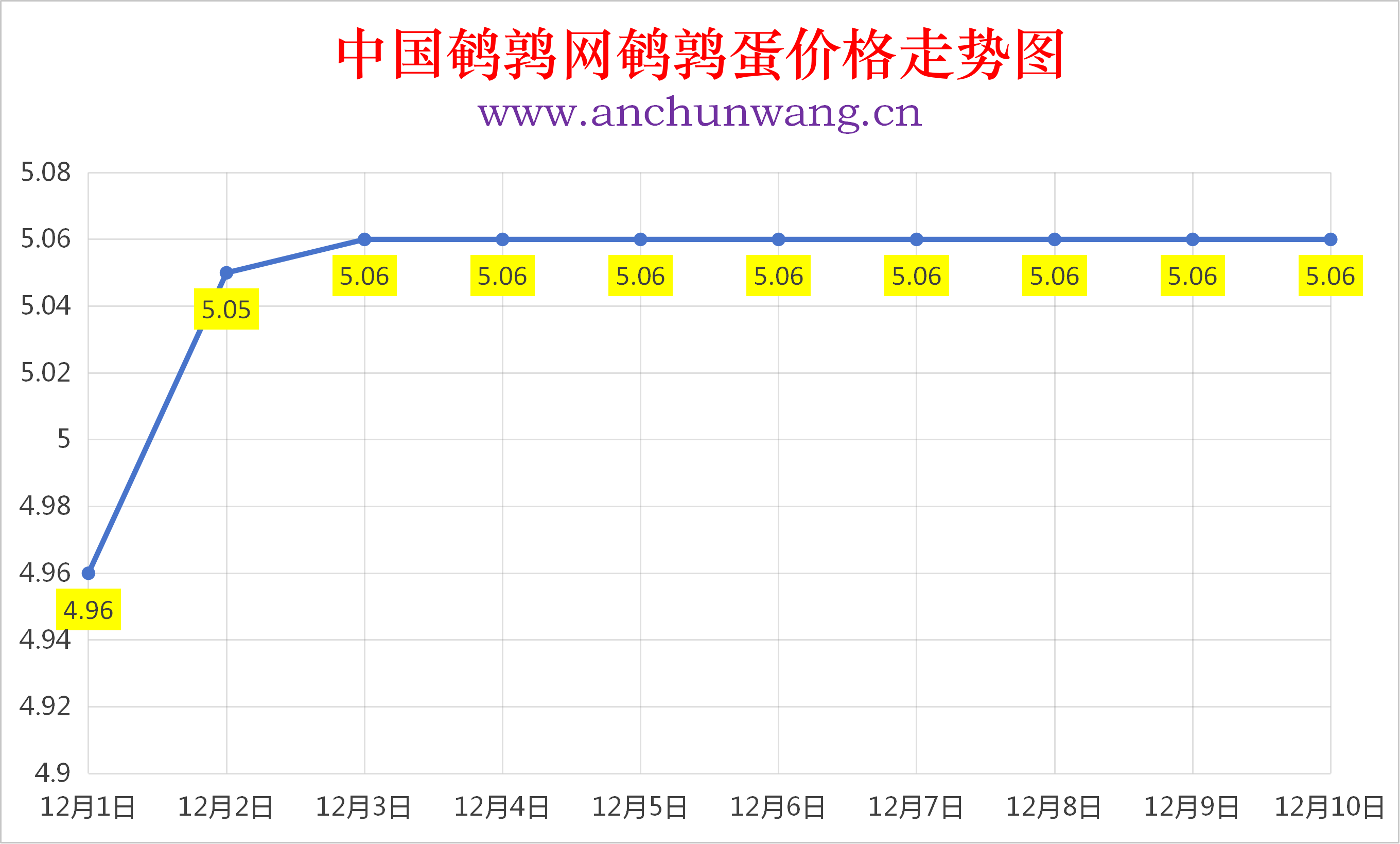2025年12月10日全国鹌鹑蛋价格涨跌表：均价5.06元 稳为主