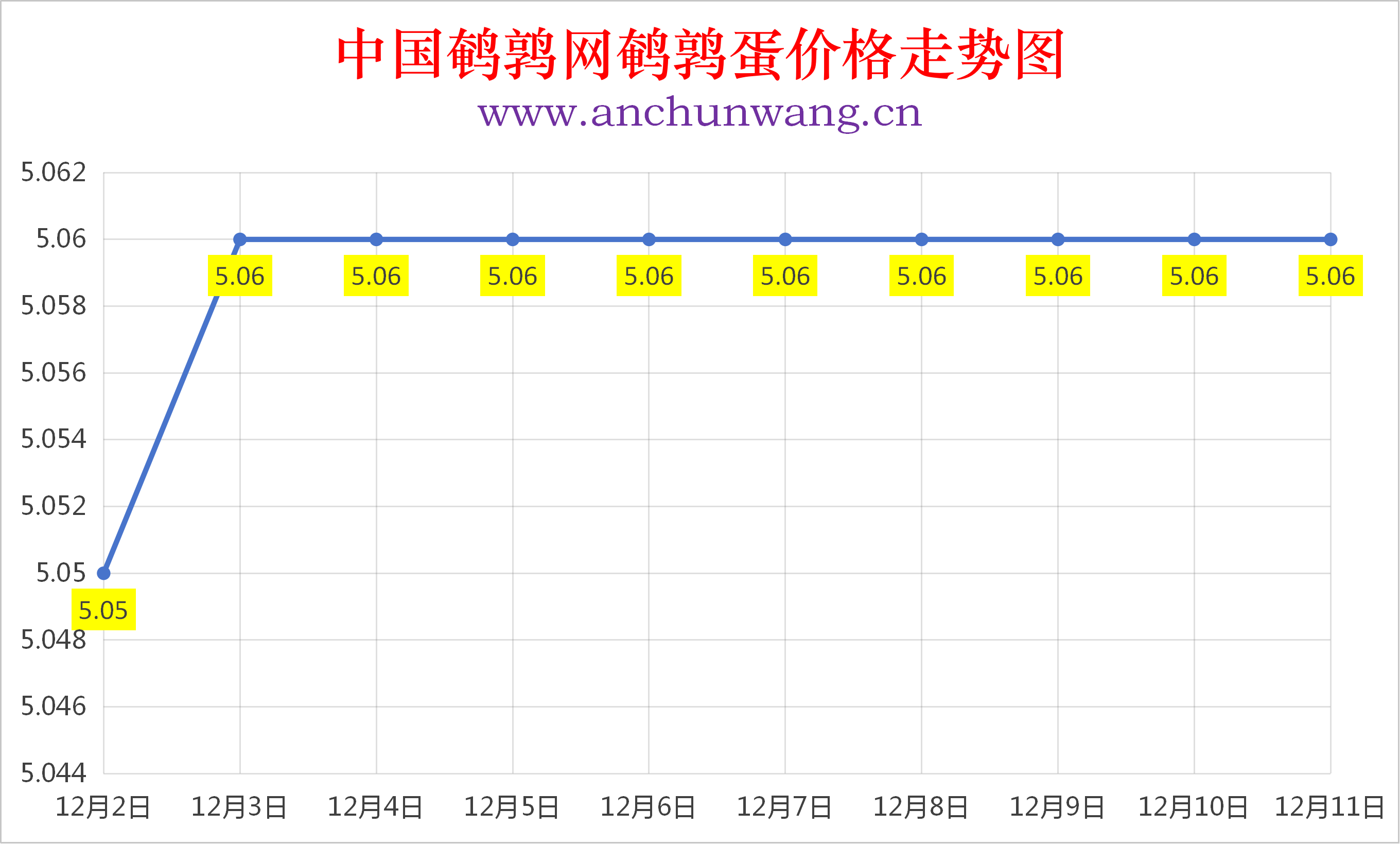 2025年12月11日全国鹌鹑蛋价格涨跌表：均价5.06元 稳为主