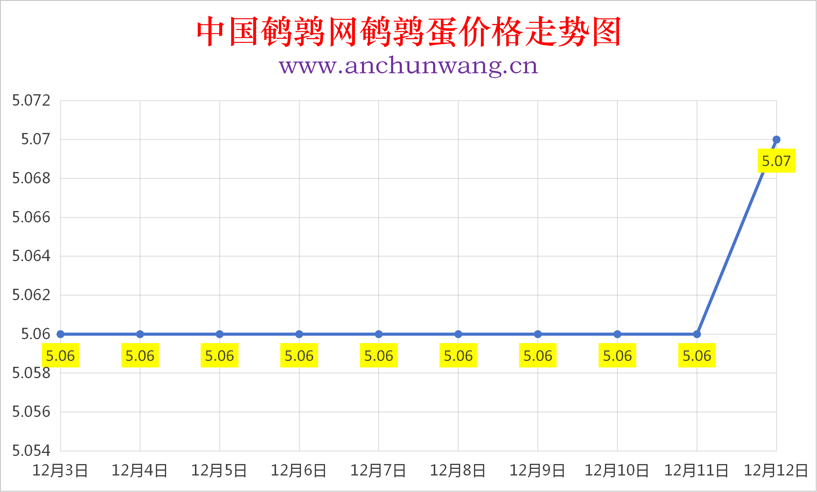 2025年12月12日全国鹌鹑蛋价格涨跌表：均价5.07元 个别涨