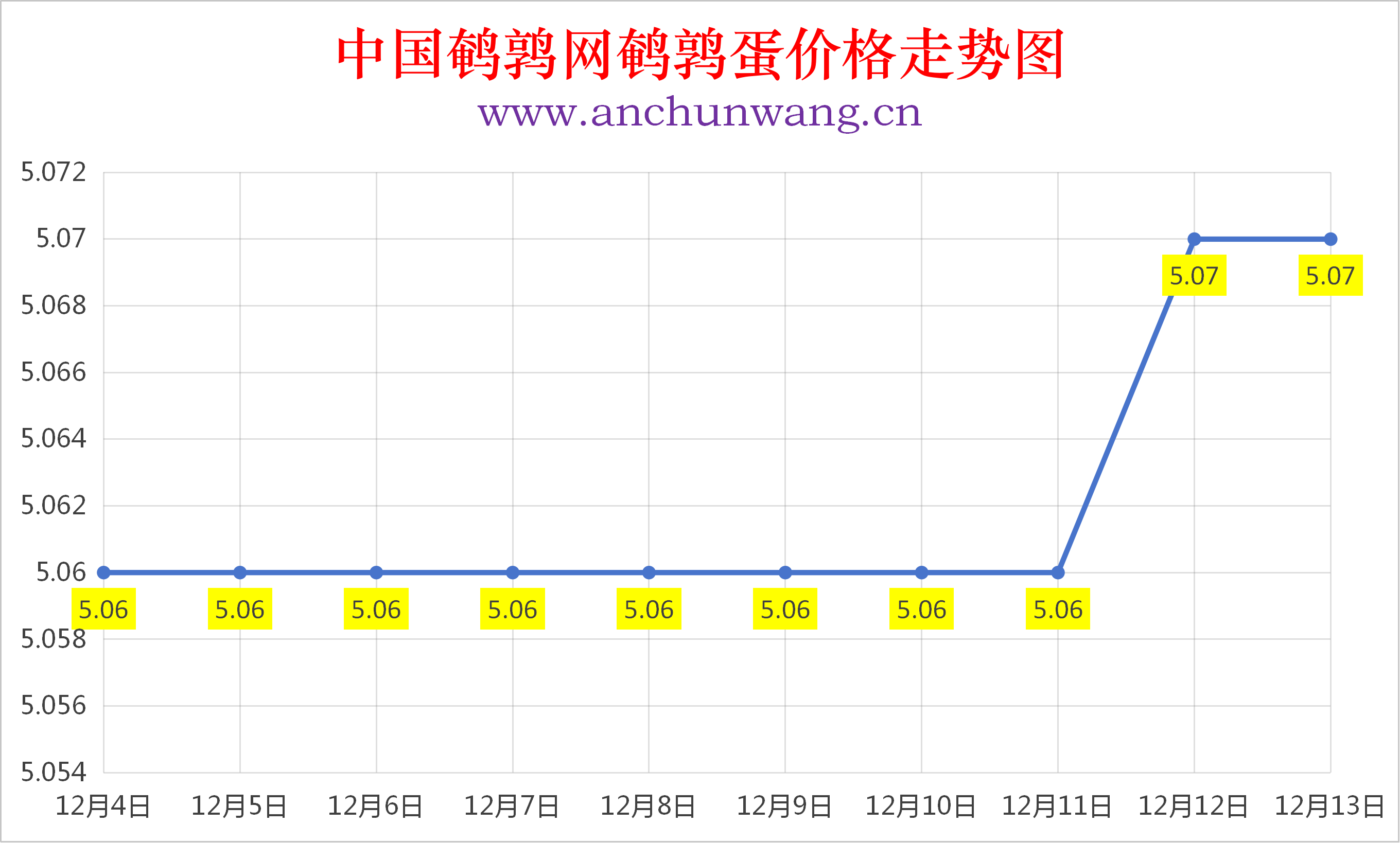 2025年12月13日全国鹌鹑蛋价格涨跌表：均价5.07元
