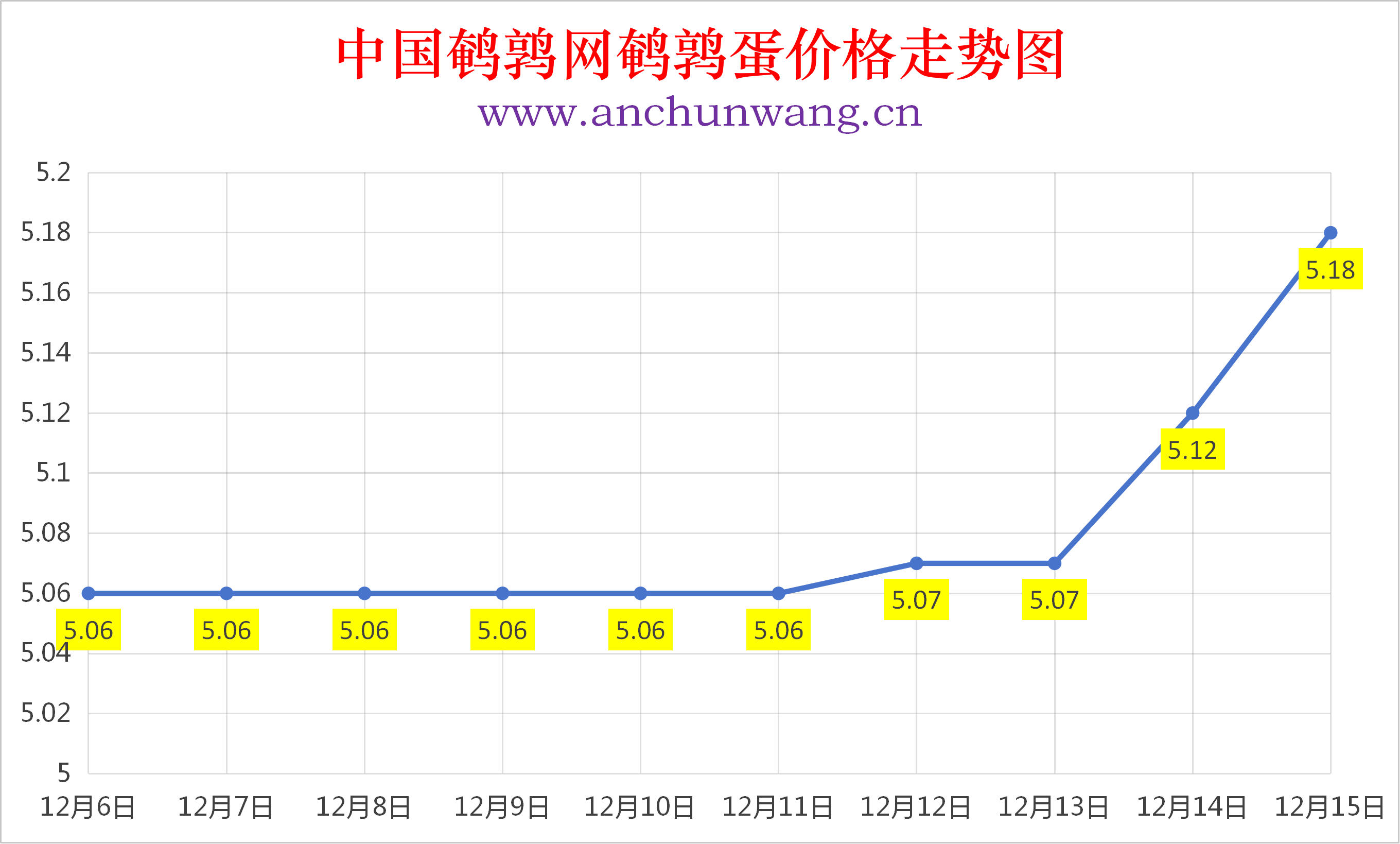 2025年12月15日全国鹌鹑蛋价格涨跌表：均价5.18元 多地涨