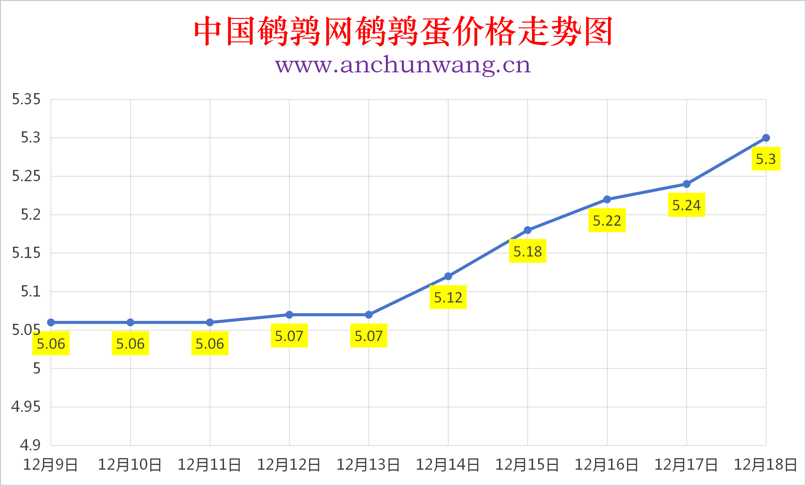2025年12月18日全国鹌鹑蛋价格涨跌表：均价5.3元 多地涨