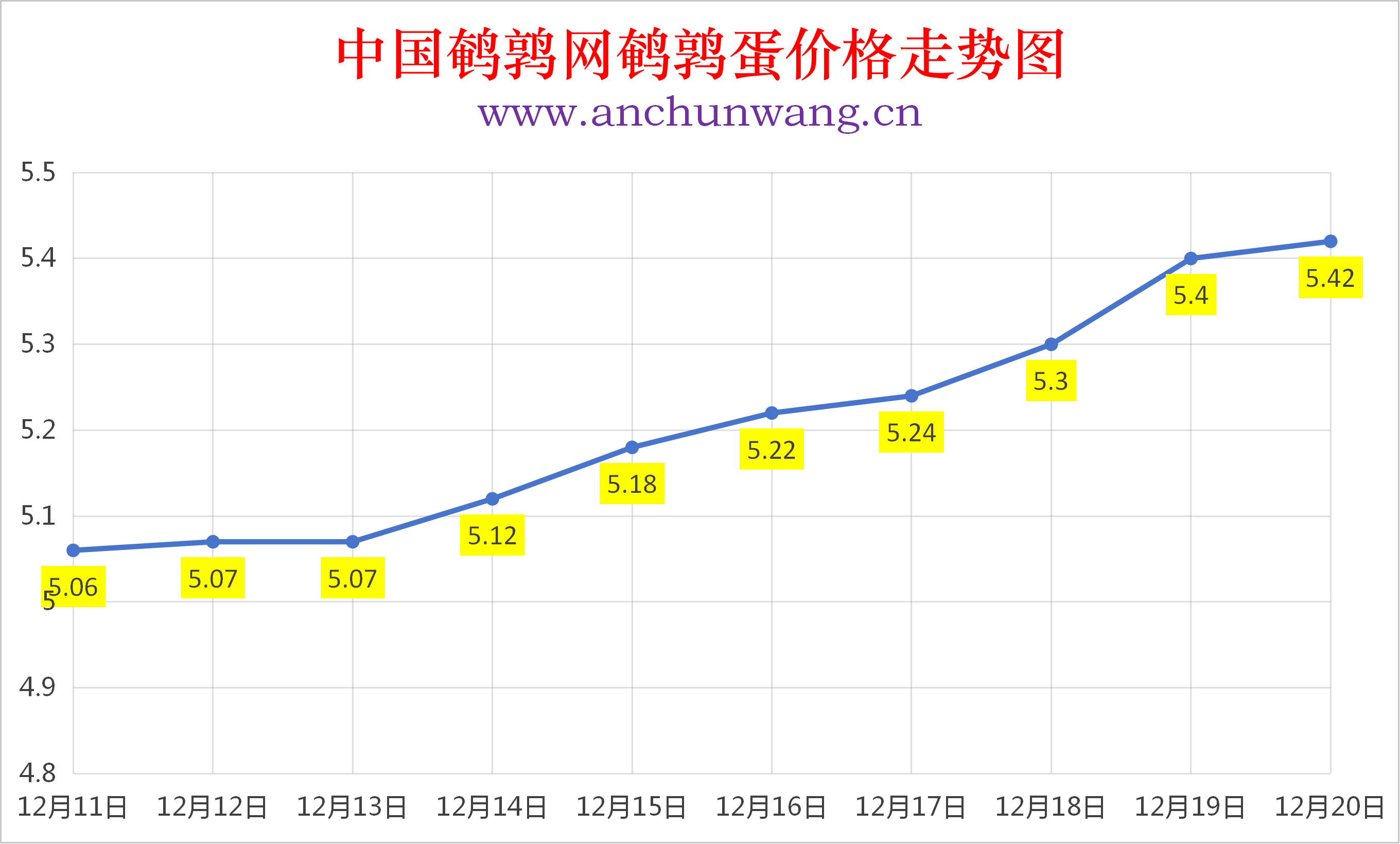 2025年12月20日全国鹌鹑蛋价格涨跌表：均价5.42元 个别涨